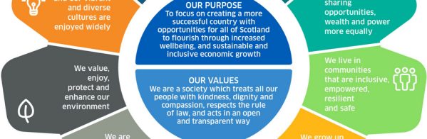 National Performance Framework Visual